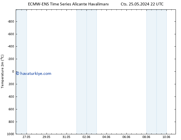 Sıcaklık Haritası (2m) ALL TS Çar 29.05.2024 16 UTC