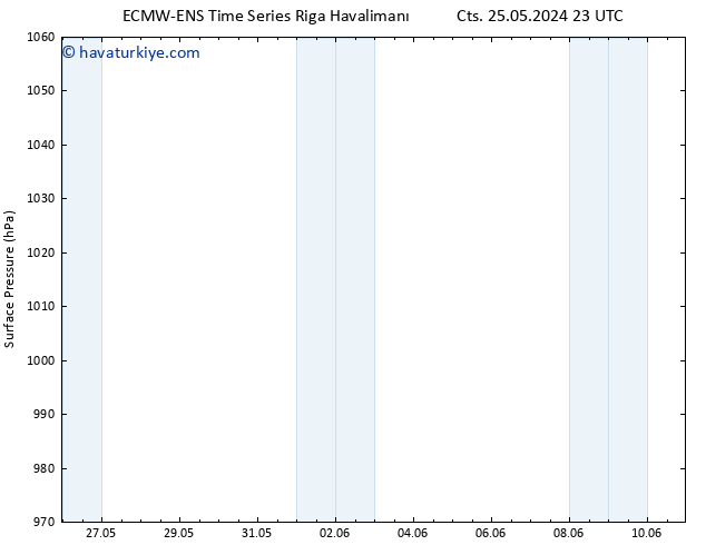 Yer basıncı ALL TS Sa 28.05.2024 05 UTC