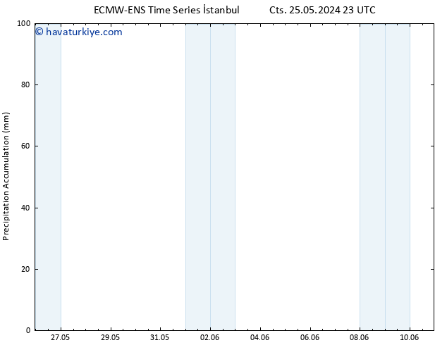 Toplam Yağış ALL TS Paz 26.05.2024 17 UTC