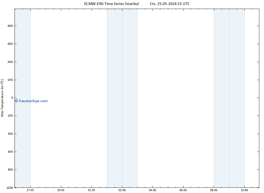 Maksimum Değer (2m) ALL TS Paz 02.06.2024 05 UTC