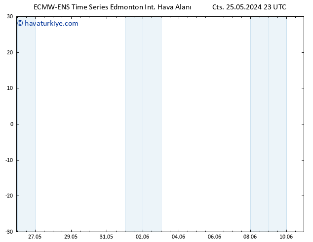 Yer basıncı ALL TS Çar 05.06.2024 23 UTC