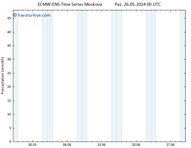 Yağış ALL TS Çar 05.06.2024 00 UTC