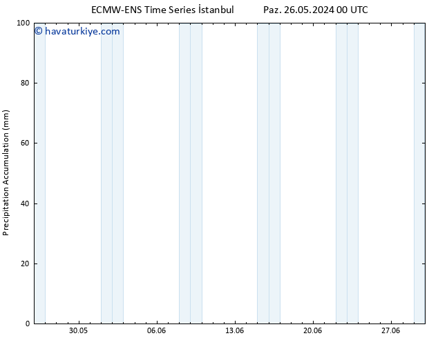 Toplam Yağış ALL TS Paz 26.05.2024 06 UTC