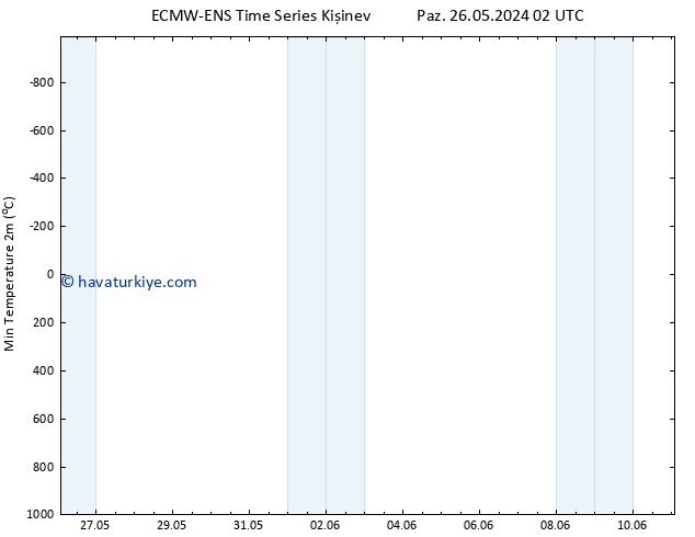 Minumum Değer (2m) ALL TS Cu 31.05.2024 14 UTC