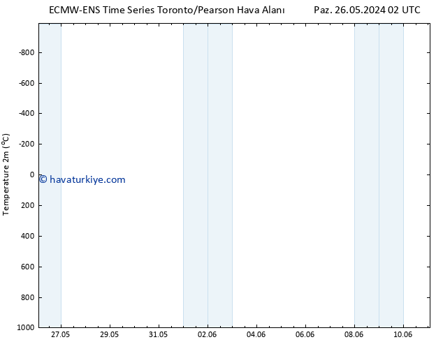 Sıcaklık Haritası (2m) ALL TS Per 30.05.2024 14 UTC