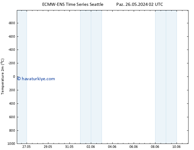 Sıcaklık Haritası (2m) ALL TS Pzt 27.05.2024 08 UTC