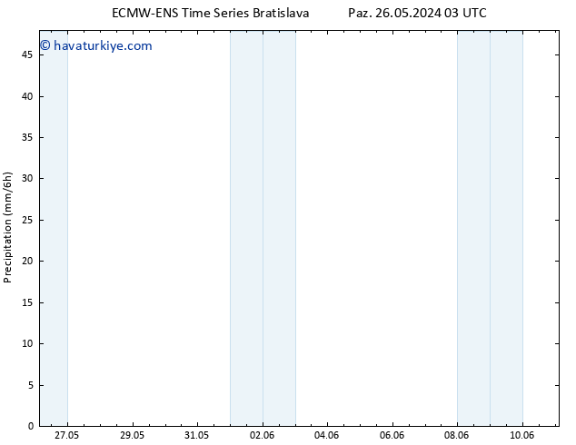 Yağış ALL TS Çar 05.06.2024 03 UTC