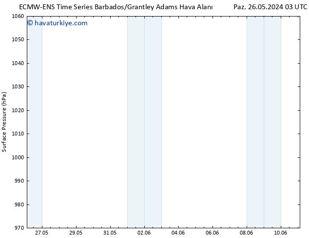 Yer basıncı ALL TS Pzt 27.05.2024 21 UTC