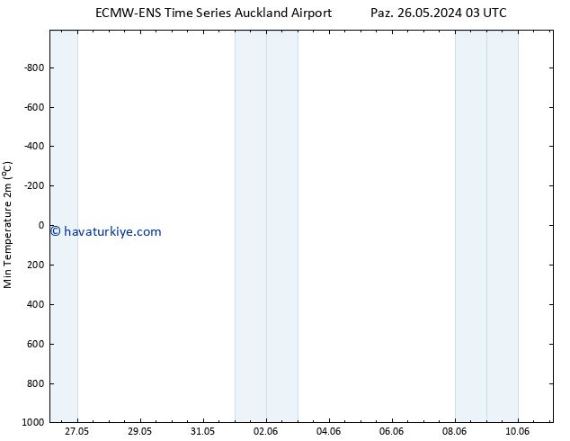 Minumum Değer (2m) ALL TS Pzt 03.06.2024 03 UTC