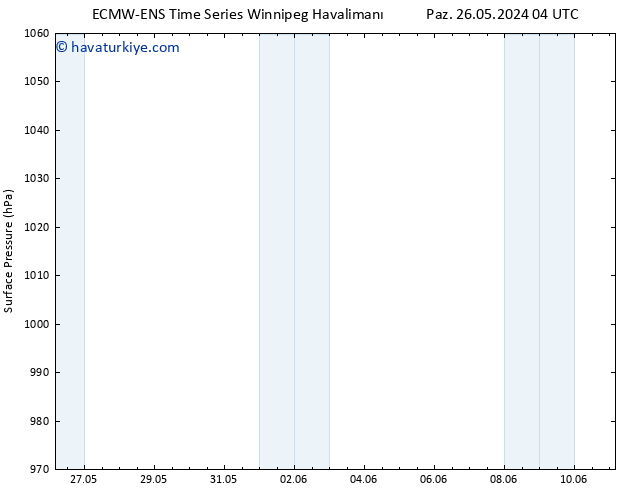 Yer basıncı ALL TS Sa 28.05.2024 04 UTC