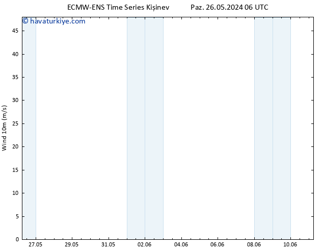 Rüzgar 10 m ALL TS Çar 29.05.2024 06 UTC