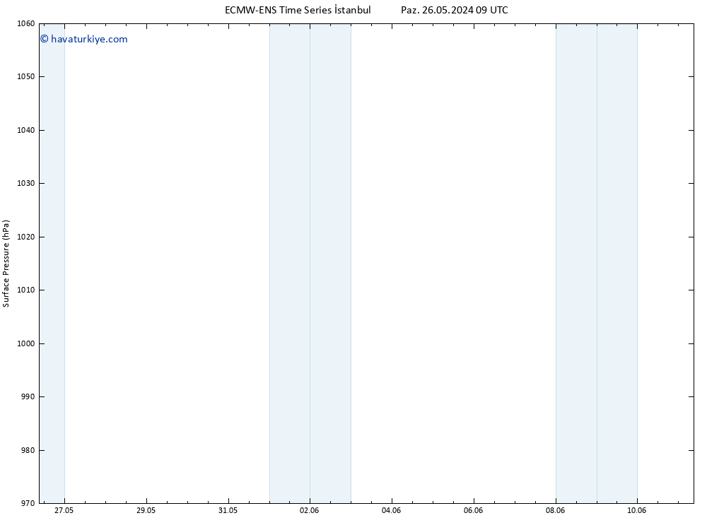 Yer basıncı ALL TS Pzt 27.05.2024 15 UTC