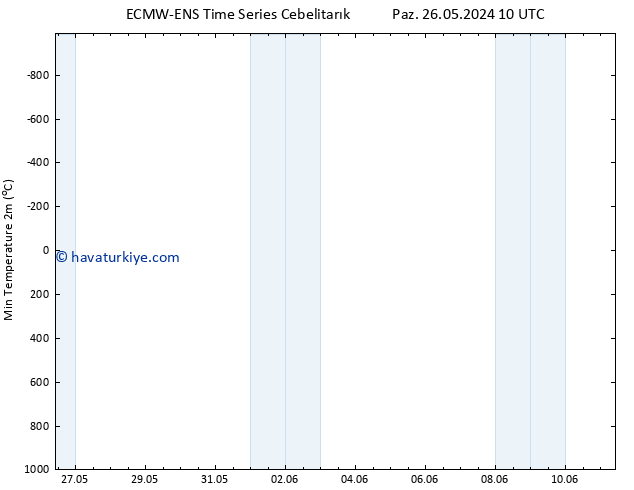 Minumum Değer (2m) ALL TS Pzt 03.06.2024 04 UTC