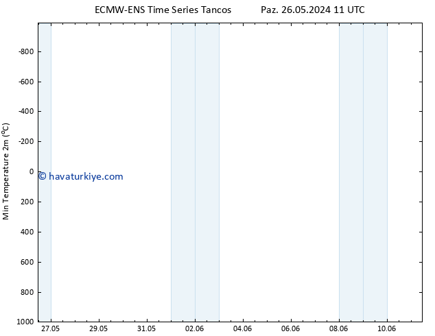 Minumum Değer (2m) ALL TS Per 30.05.2024 05 UTC