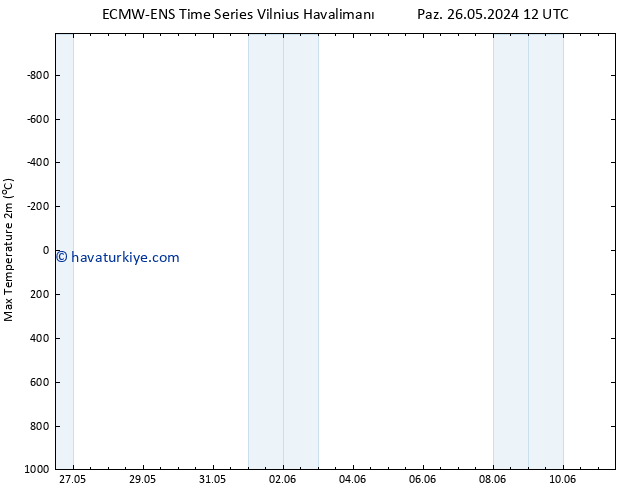 Maksimum Değer (2m) ALL TS Çar 05.06.2024 12 UTC