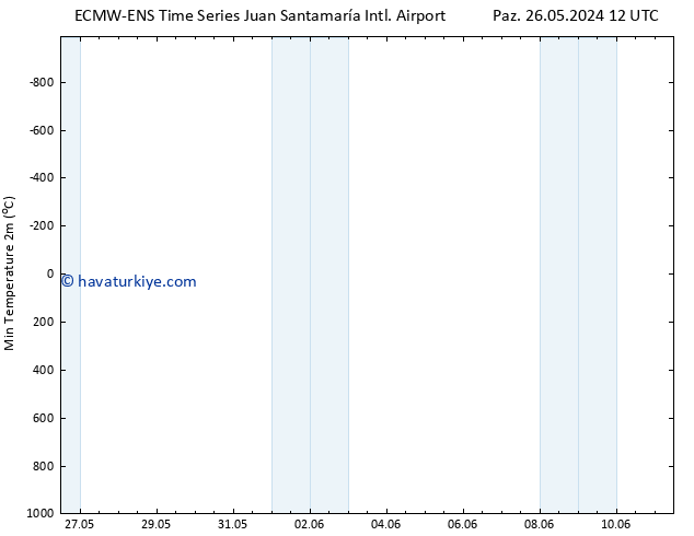 Minumum Değer (2m) ALL TS Sa 28.05.2024 12 UTC