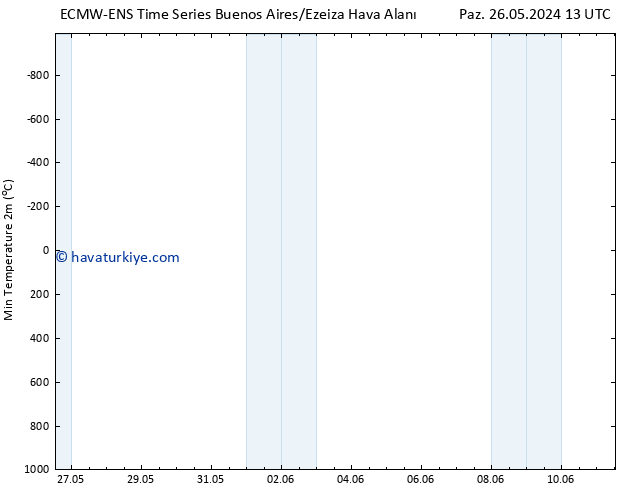 Minumum Değer (2m) ALL TS Sa 28.05.2024 01 UTC
