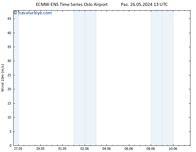 Rüzgar 10 m ALL TS Pzt 27.05.2024 13 UTC