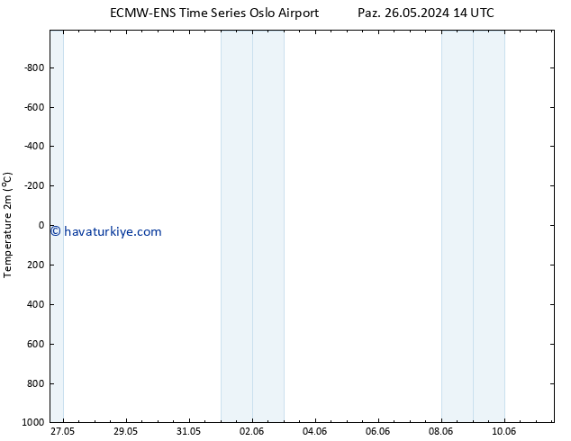 Sıcaklık Haritası (2m) ALL TS Sa 28.05.2024 02 UTC