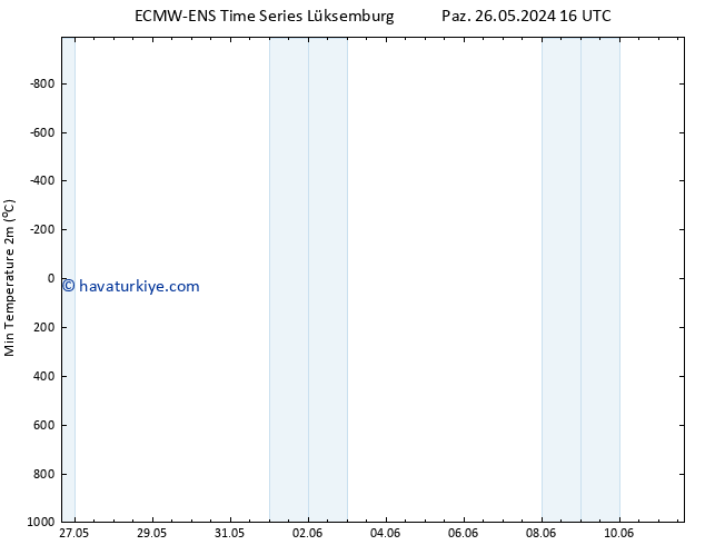 Minumum Değer (2m) ALL TS Çar 29.05.2024 22 UTC