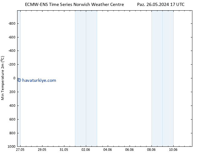 Minumum Değer (2m) ALL TS Paz 26.05.2024 23 UTC