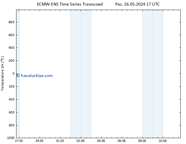 Sıcaklık Haritası (2m) ALL TS Pzt 03.06.2024 05 UTC