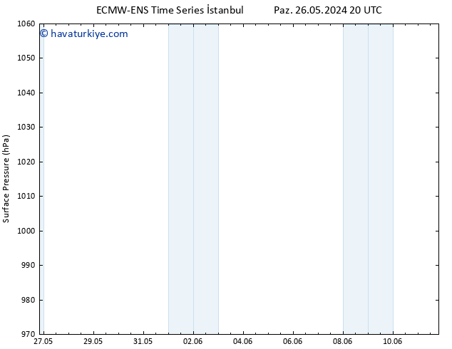 Yer basıncı ALL TS Cu 31.05.2024 14 UTC