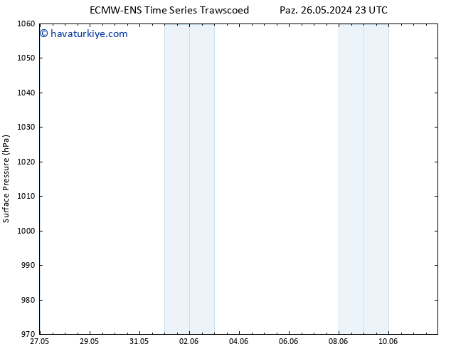 Yer basıncı ALL TS Per 30.05.2024 05 UTC