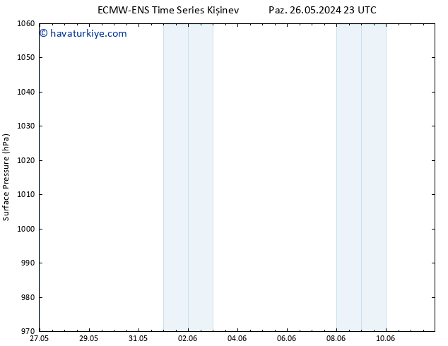 Yer basıncı ALL TS Pzt 27.05.2024 11 UTC