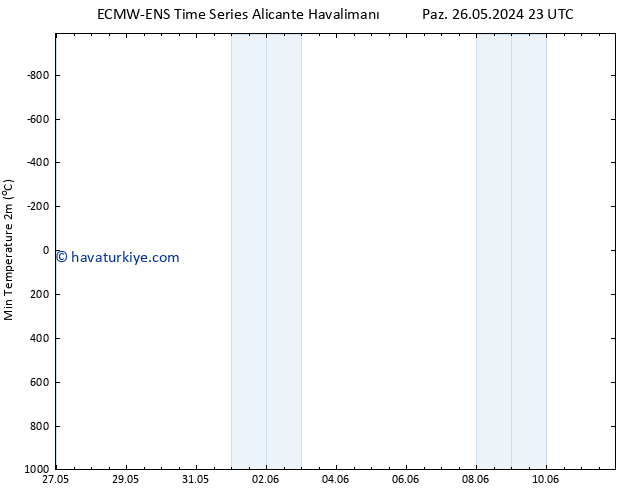 Minumum Değer (2m) ALL TS Per 30.05.2024 17 UTC