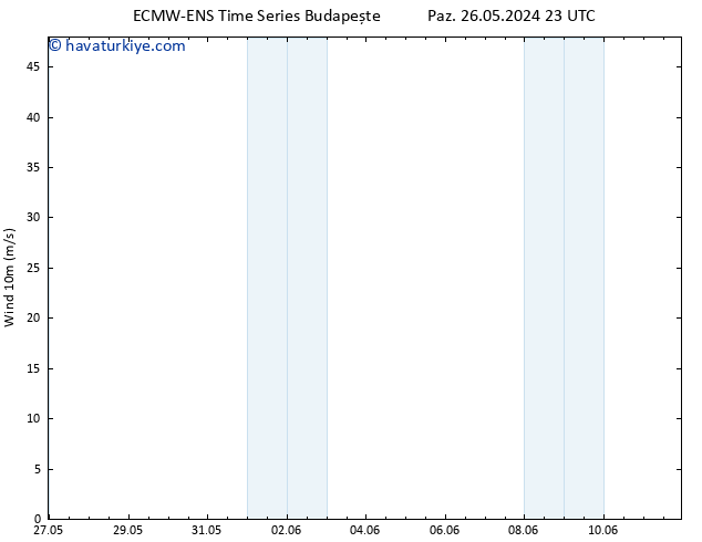 Rüzgar 10 m ALL TS Cu 31.05.2024 05 UTC