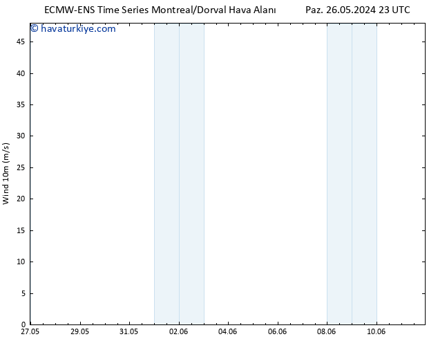 Rüzgar 10 m ALL TS Per 30.05.2024 23 UTC