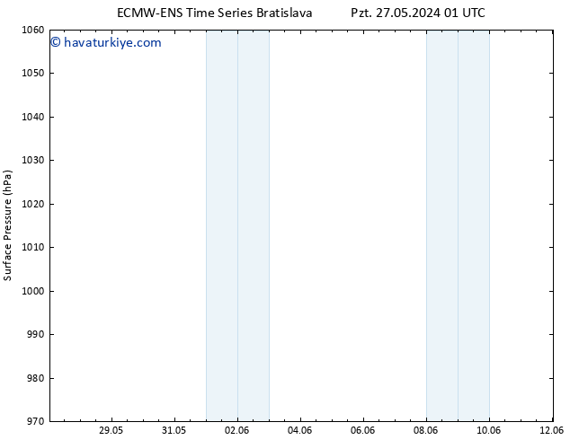 Yer basıncı ALL TS Per 30.05.2024 13 UTC