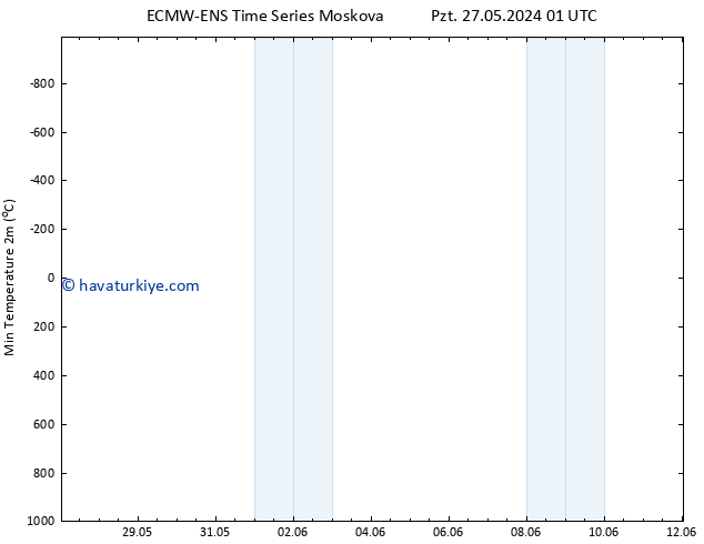 Minumum Değer (2m) ALL TS Pzt 27.05.2024 07 UTC