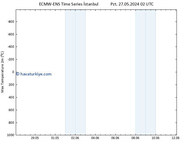 Maksimum Değer (2m) ALL TS Çar 29.05.2024 08 UTC