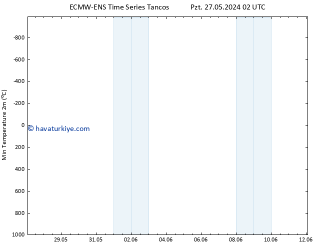 Minumum Değer (2m) ALL TS Pzt 03.06.2024 20 UTC