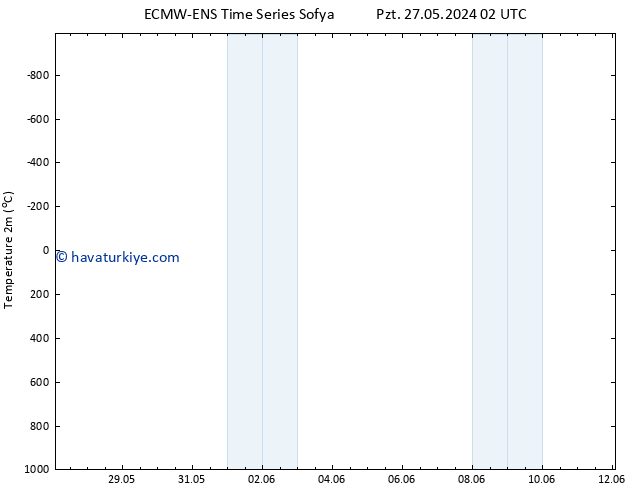 Sıcaklık Haritası (2m) ALL TS Çar 29.05.2024 02 UTC