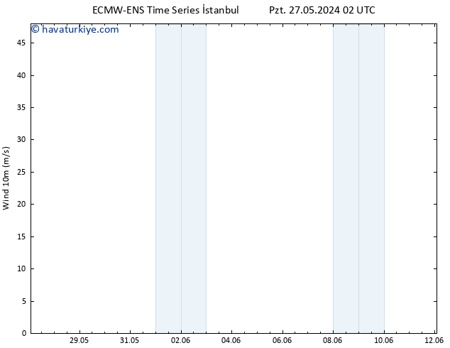 Rüzgar 10 m ALL TS Paz 02.06.2024 14 UTC