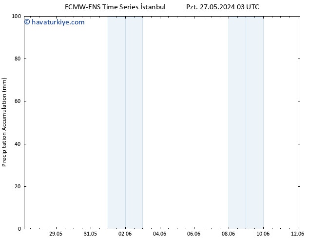 Toplam Yağış ALL TS Çar 29.05.2024 03 UTC