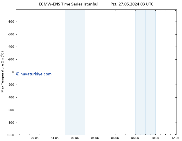 Maksimum Değer (2m) ALL TS Sa 28.05.2024 03 UTC