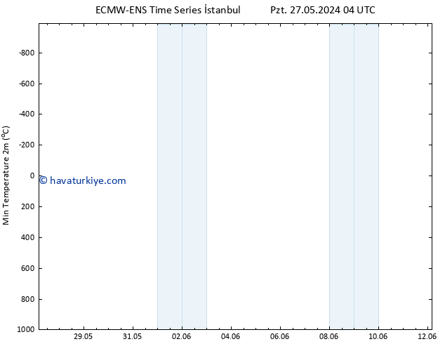 Minumum Değer (2m) ALL TS Çar 12.06.2024 04 UTC