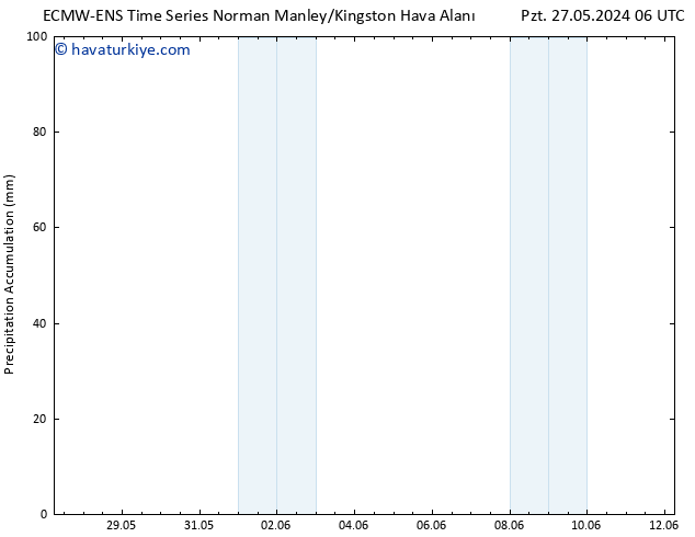 Toplam Yağış ALL TS Paz 02.06.2024 00 UTC