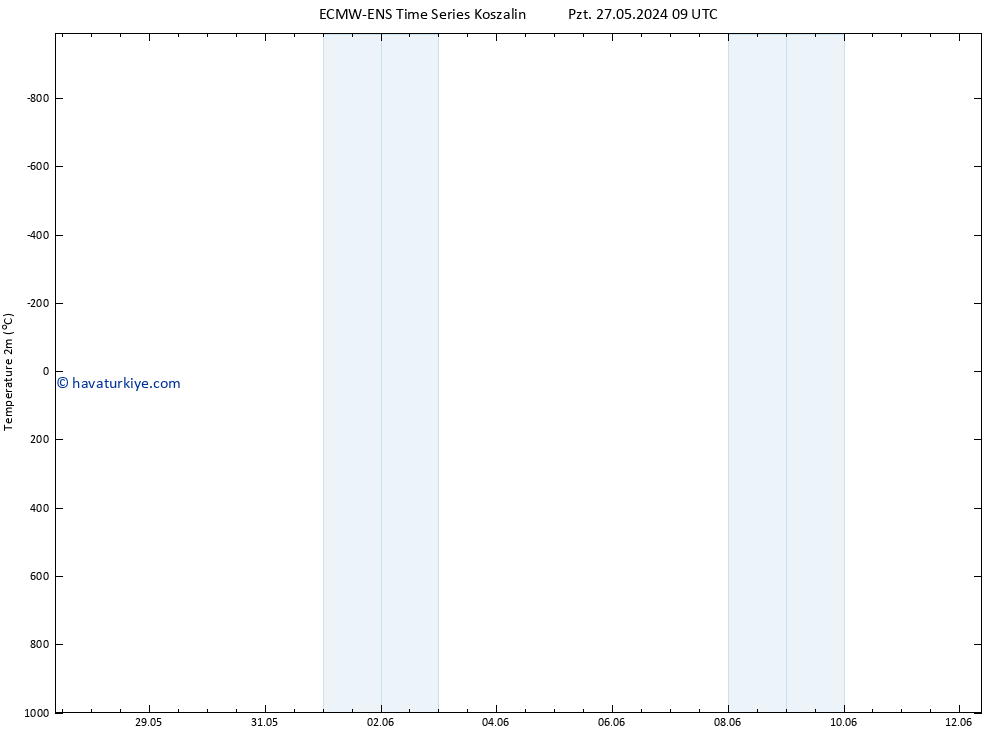 Sıcaklık Haritası (2m) ALL TS Pzt 27.05.2024 09 UTC