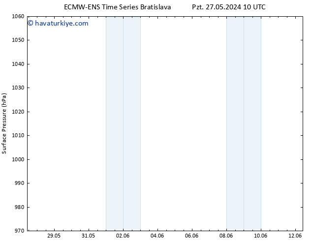 Yer basıncı ALL TS Çar 29.05.2024 22 UTC