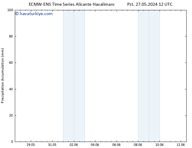 Toplam Yağış ALL TS Pzt 27.05.2024 18 UTC