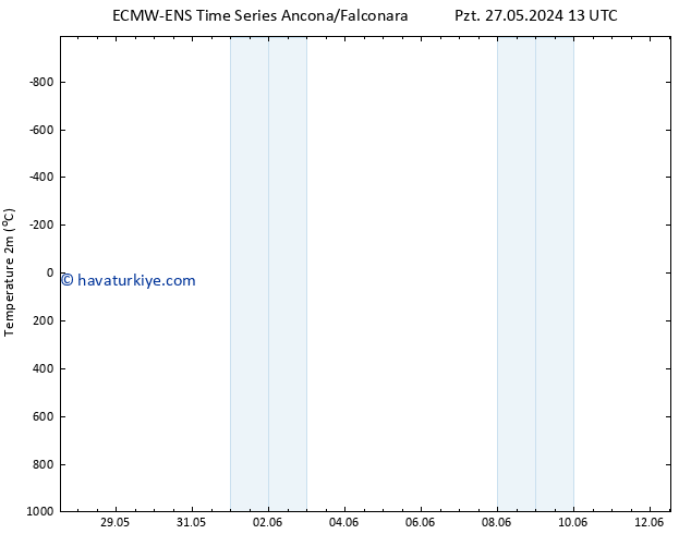 Sıcaklık Haritası (2m) ALL TS Çar 29.05.2024 01 UTC