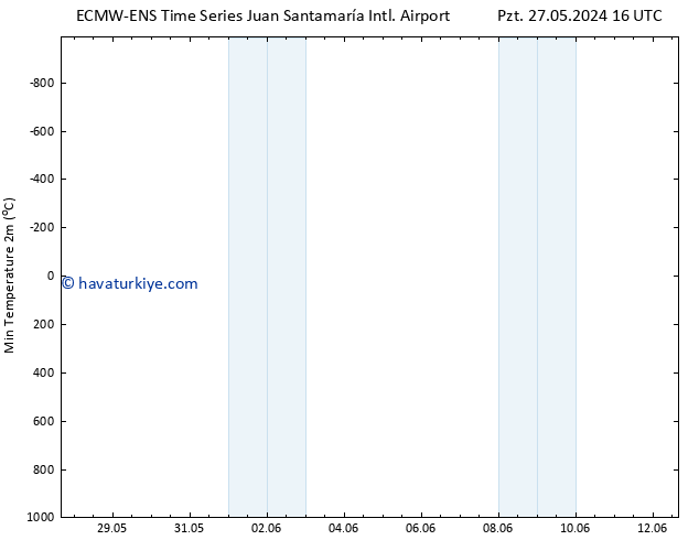 Minumum Değer (2m) ALL TS Paz 09.06.2024 16 UTC