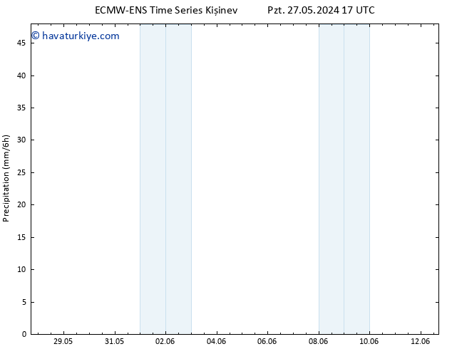 Yağış ALL TS Çar 05.06.2024 05 UTC