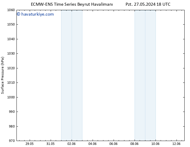 Yer basıncı ALL TS Cu 31.05.2024 18 UTC