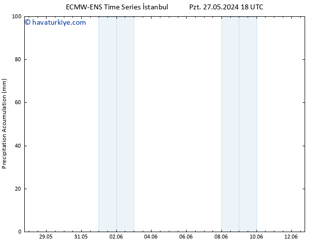 Toplam Yağış ALL TS Çar 29.05.2024 12 UTC